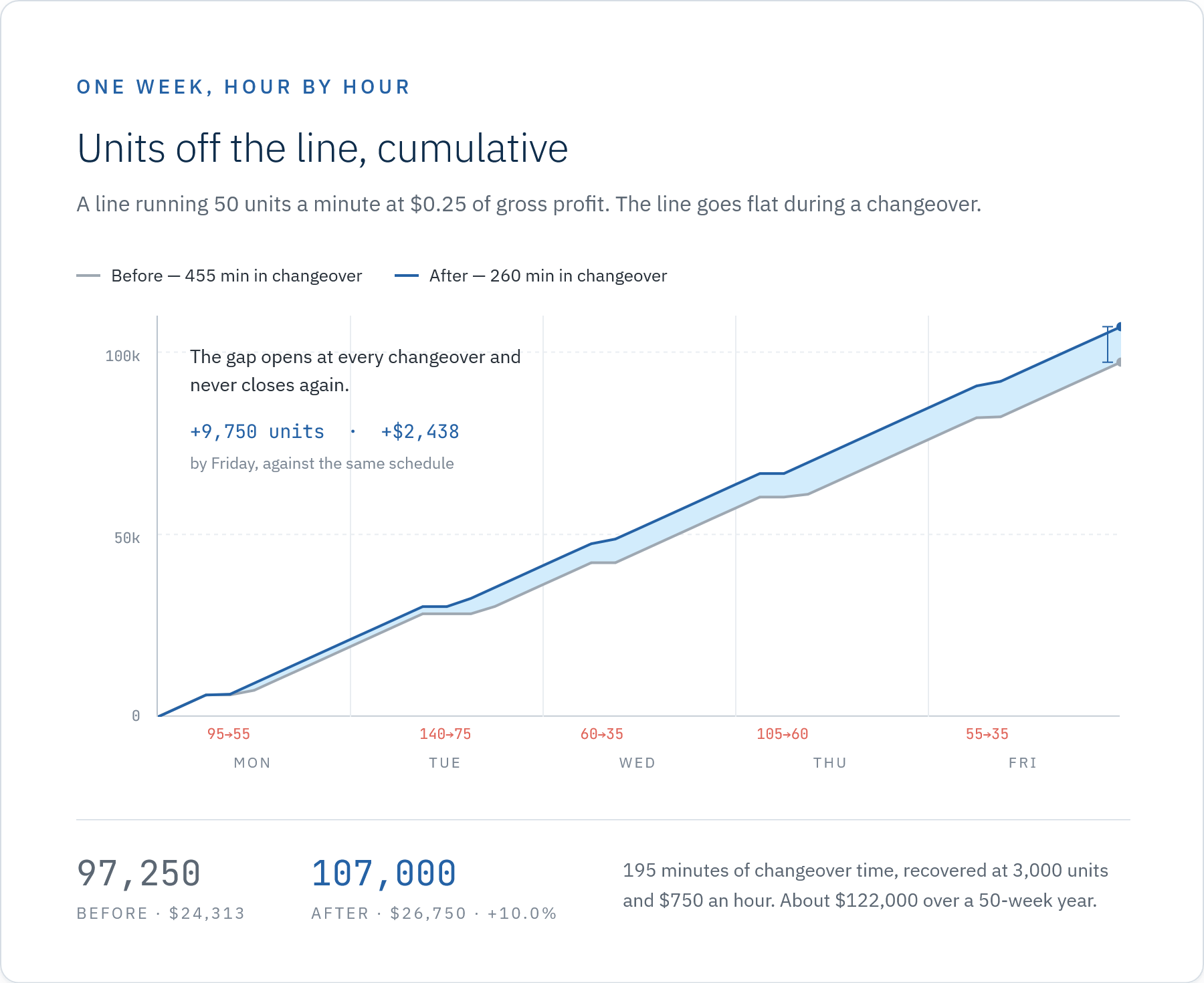 Cumulative units off a line across one week, before and after cutting changeover time. With 455 minutes in changeover the line finishes the week at 97,250 units; with 260 minutes it finishes at 107,000 — 9,750 more units and $2,438 more gross profit from the 195 minutes recovered.