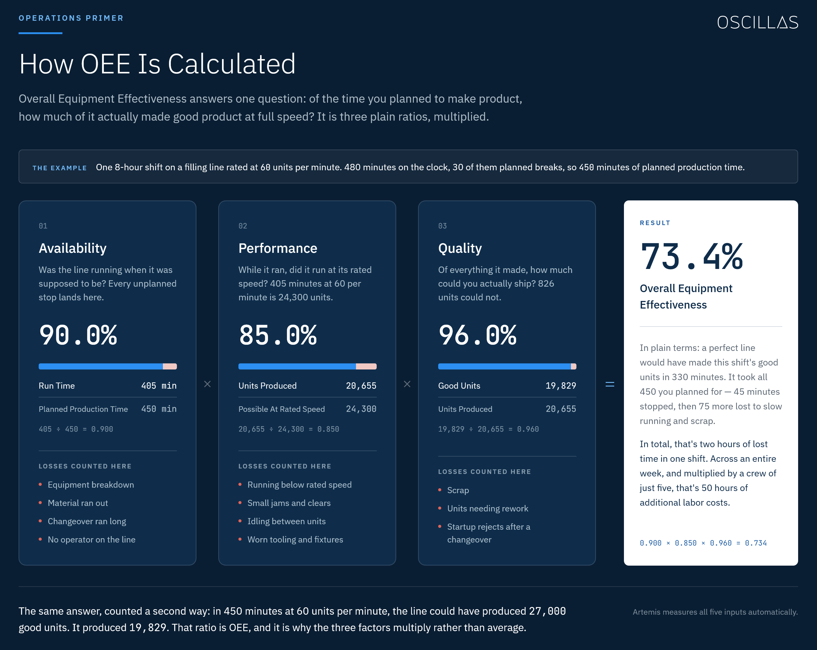 How OEE is calculated: Availability 90.0% × Performance 85.0% × Quality 96.0% = 73.4% Overall Equipment Effectiveness, worked from one 8-hour shift on a filling line rated at 60 units per minute.