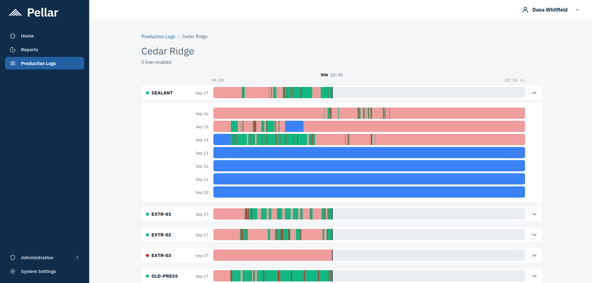 Screenshot: a factory view listing each line with a full-day timeline bar, one line expanded to show the previous week of days.